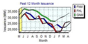 12 Month Issuance Graph